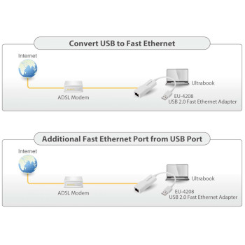 EU-4208 Usb 2.0 fast ethernet-adapter 10/100 mbit wit Product foto