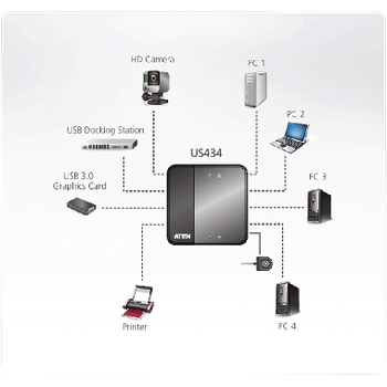 US434-AT 4 x 4 usb 3.2 gen1 switch voor randapparatuur Product foto